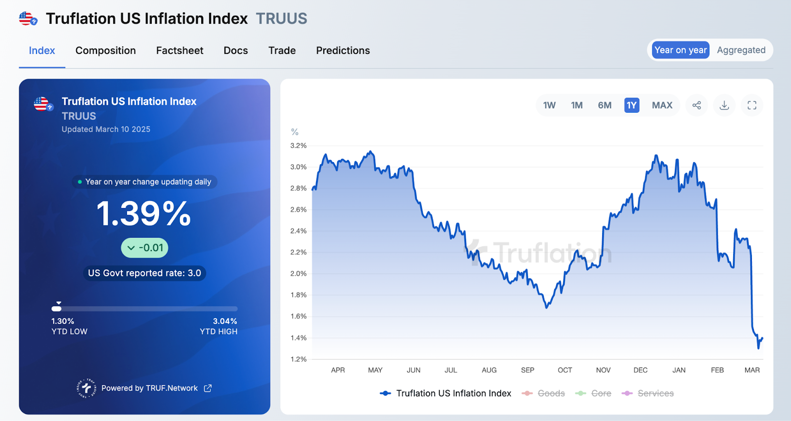 datos inflación truflation