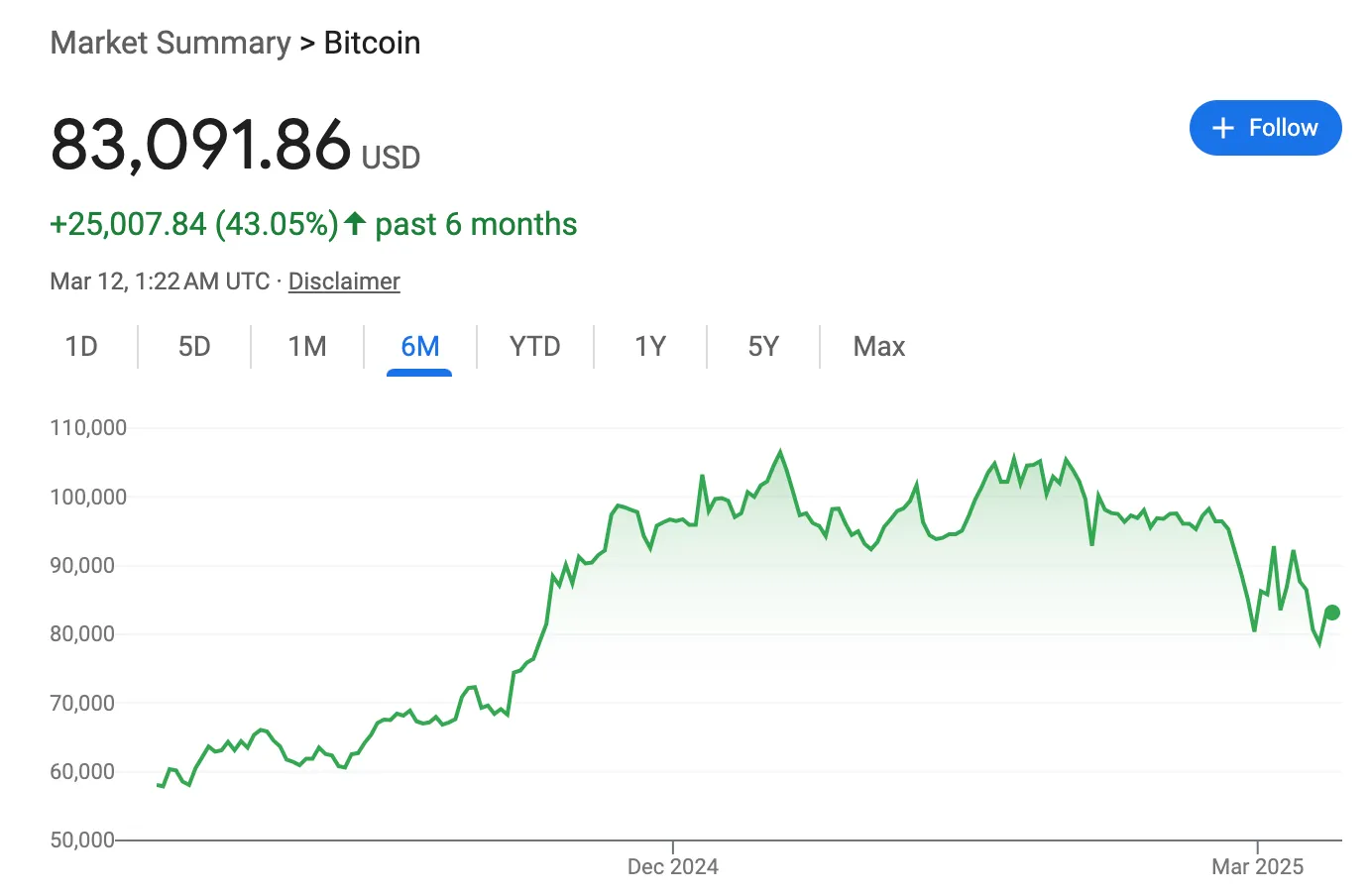 subida bitcoin en 6 meses