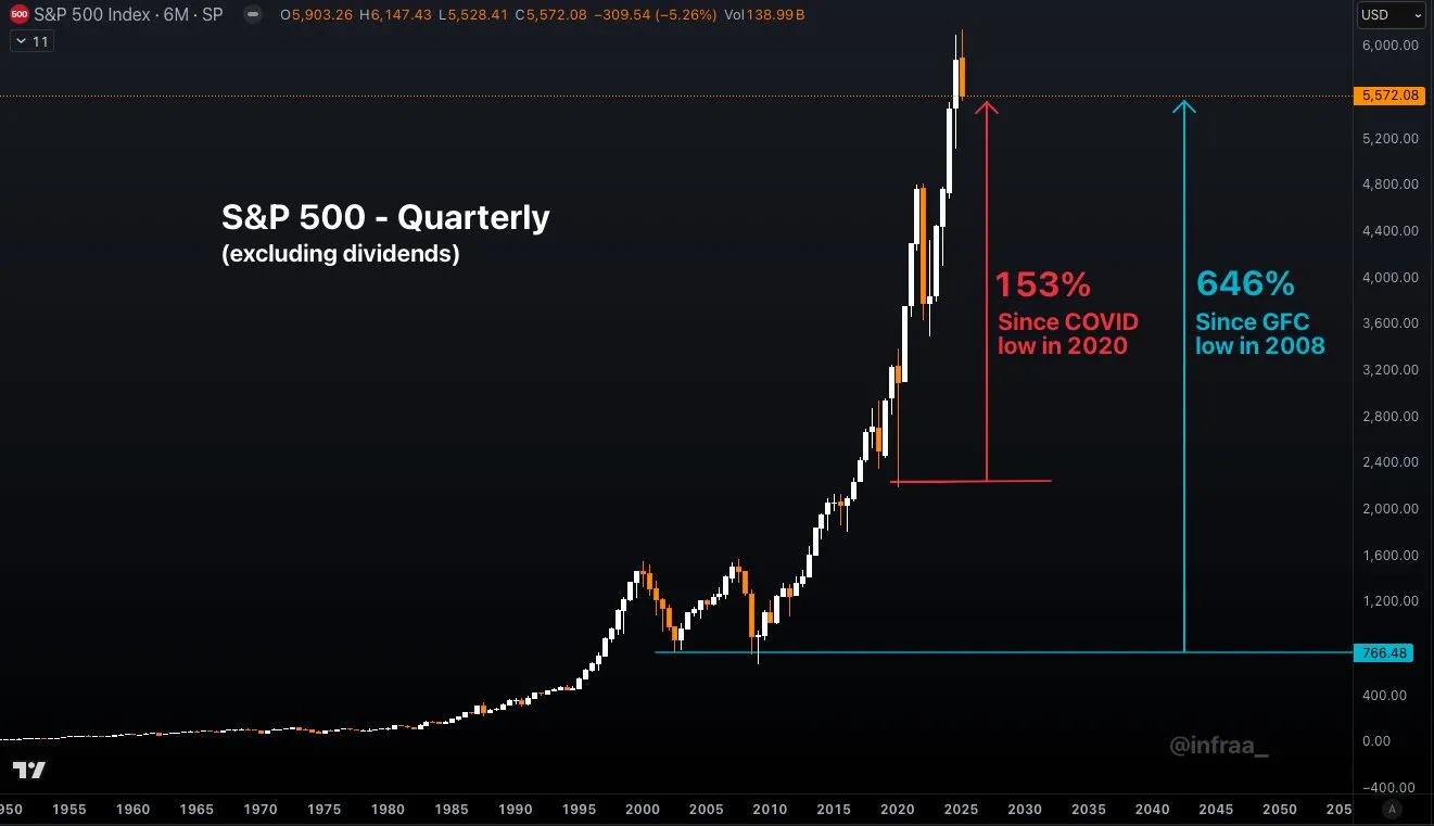 subida sp500 desde covid y crisis 2008